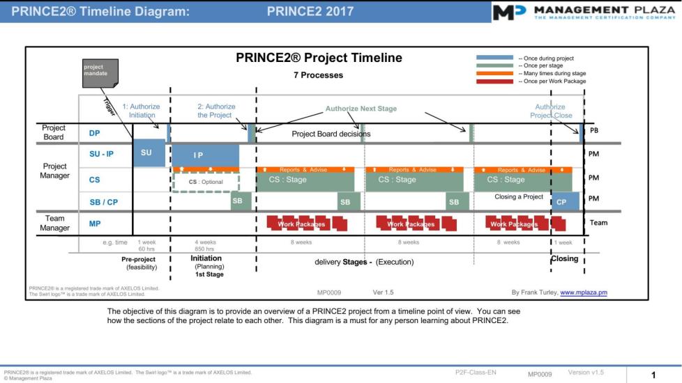 The PRINCE2 Timeline - One Slide 2017