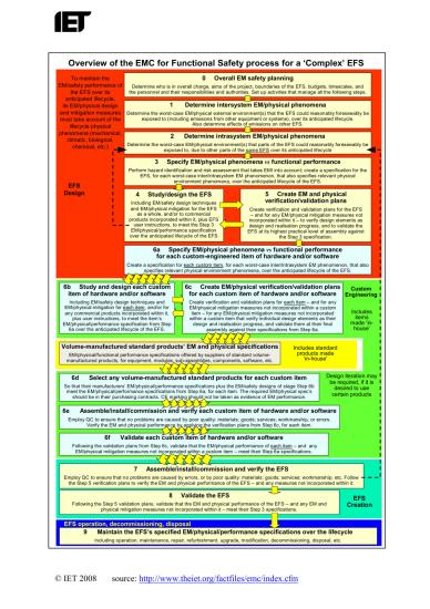 EMC for Functional Safety Overview Complex EFS