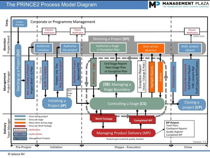 The PRINCE2 Process Model Diagram