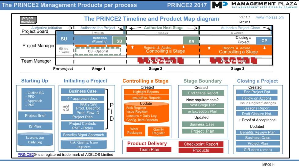 The PRINCE2 Timeline & Product Map