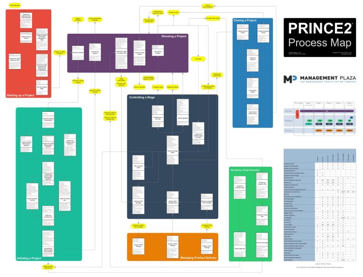 Detailed PRINCE2 Process Map