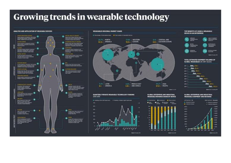 Wearable Technology Trends InfoGraphic