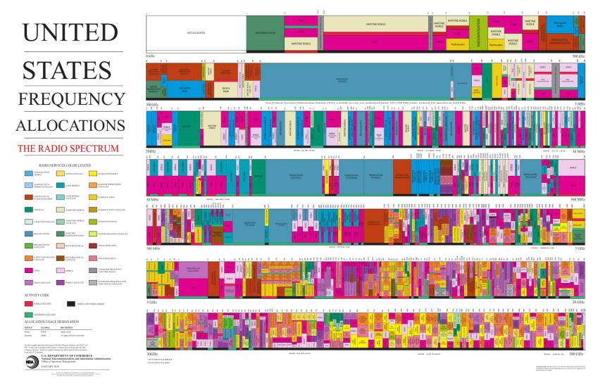 US Frequency Allocations Wall Chart